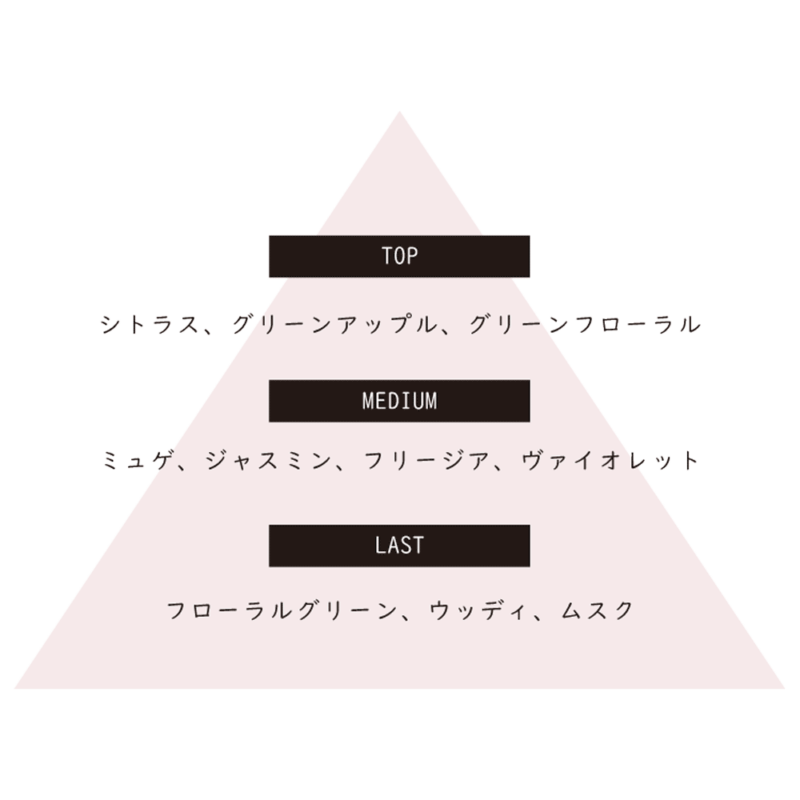 香りのピラミッド